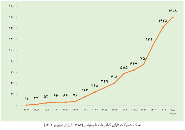 تعداد محصولات دارای گواهی‏نامه نانومقیاس (1387 تا پایان شهریور 1402)