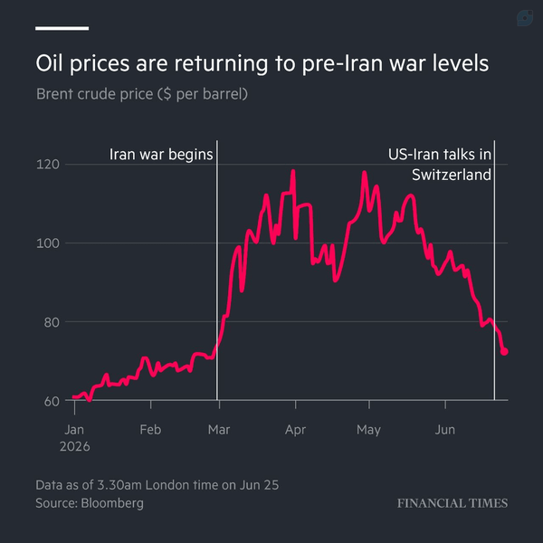 Oil prices are returning to pre-Iran war levels