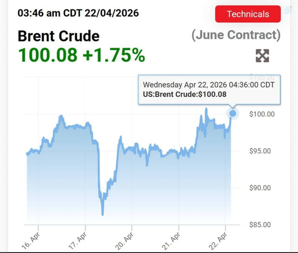 Wednesday Apr 22, 2026 04:36:00 CDT US:Brent Crude:$100.08