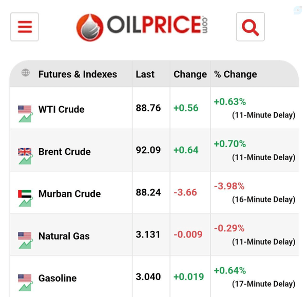 قیمت نفت برنت درحالی از ۹۲ دلار عبور کرد که نفت WTI همچنان کمتر از ۹۰ دلار است