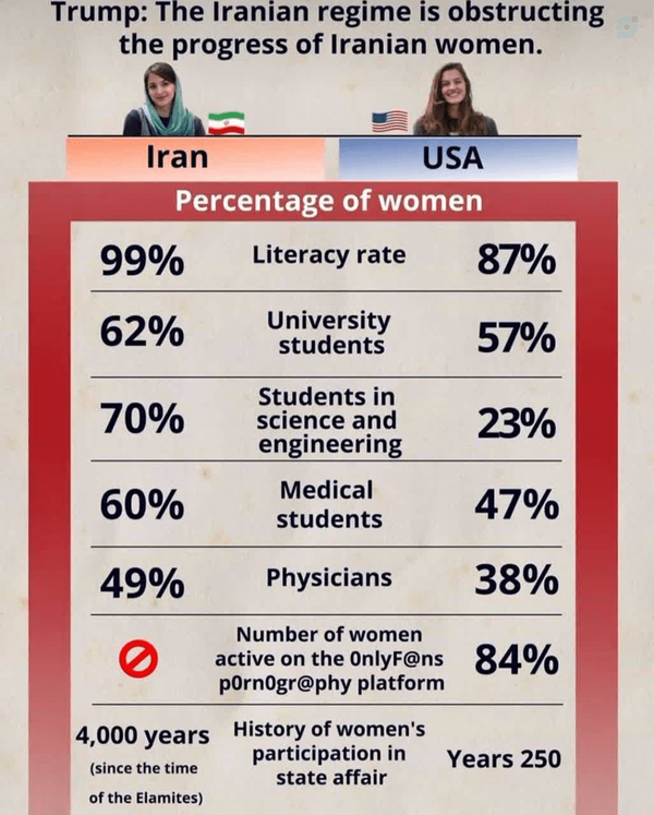 مقایسه آمار پیشرفت زنان در ایران و آمریکا!
Trump: The Iranian regime is obstructing the progress of Iranian women.