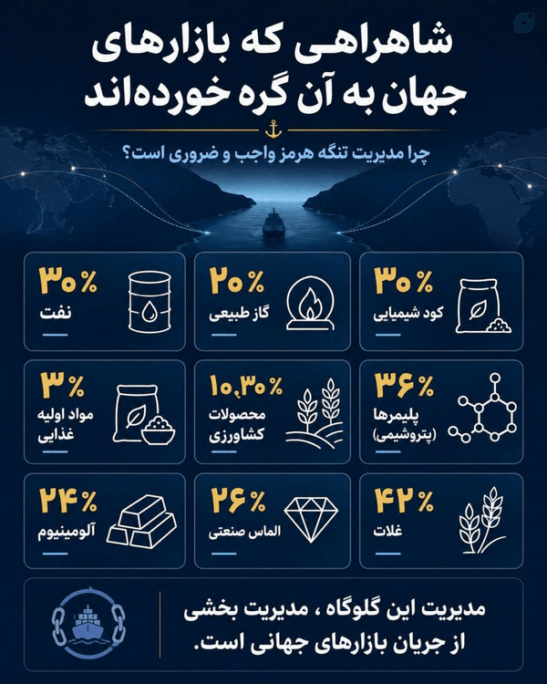چرا مدیریت تنگه هرمز واجب و ضروری است؟