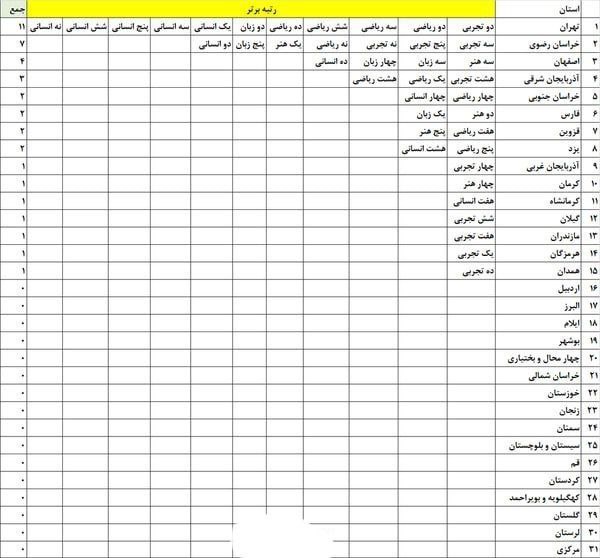 سهم استانی رتبه های برتر کنکور و تکرار  این آمار هرساله نشان می دهد در عدالت آموزشی ما کجا هستیم.
حالا هی آمار منتشرکنید
