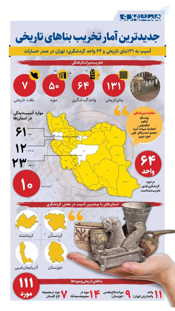 ١٣١ بنای تاریخی ایران با تهاجم دشمن تا به حال آسیب دیده است

حمله به بناهای تاریخی در دنیا، مصداق جنایت جنگی است