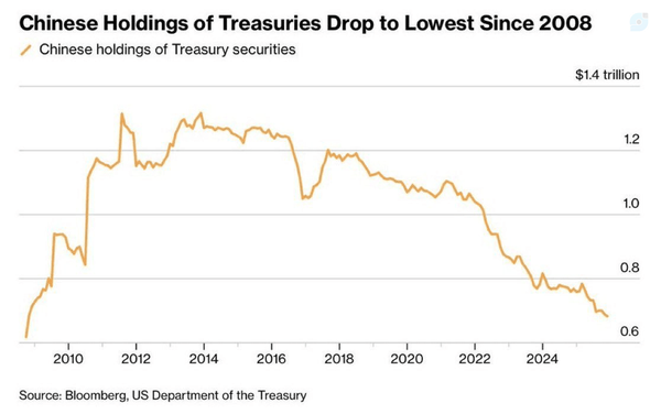 چین مقدار نگهداری اوراق خزانه‌داری آمریکا (Treasuries) را کم و کم‌تر می‌کند.