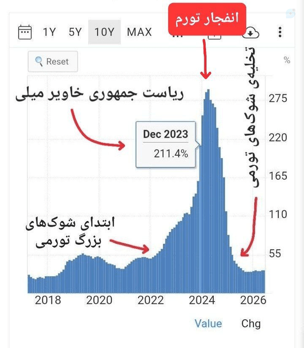 منبع: https://tradingeconomics.com/argentina/inflation-cpi