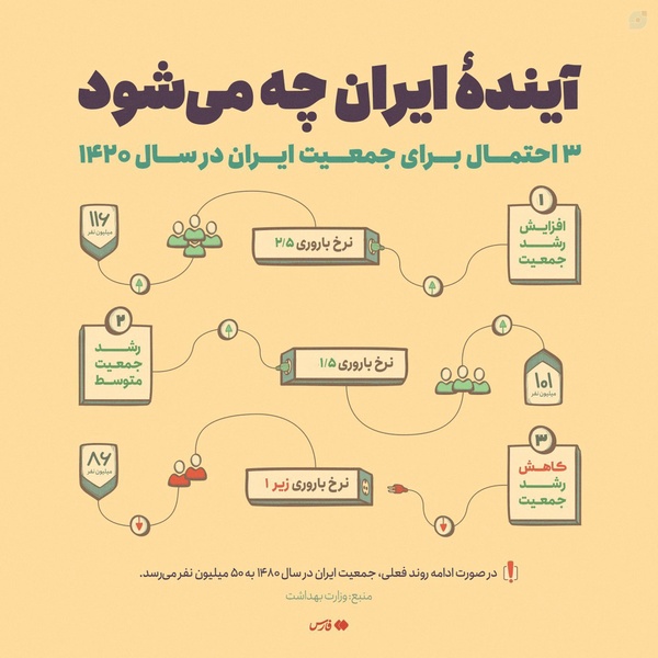 ۳ احتمال برای جمعیت ایران در سال ۱۴۲۰