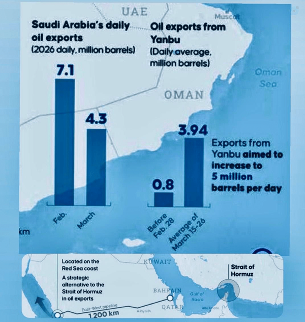 بعد از تنگه باب‌المندب، دومین هدف مهم یمنی‌ها، انهدام همین خط لوله ۱۲۰۰ کیلومتری و قطع فروش نفت سعودی از دریای سرخ است.