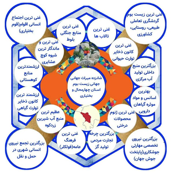 نمای توانمندی توسعه درچهارمحال وبختیاری