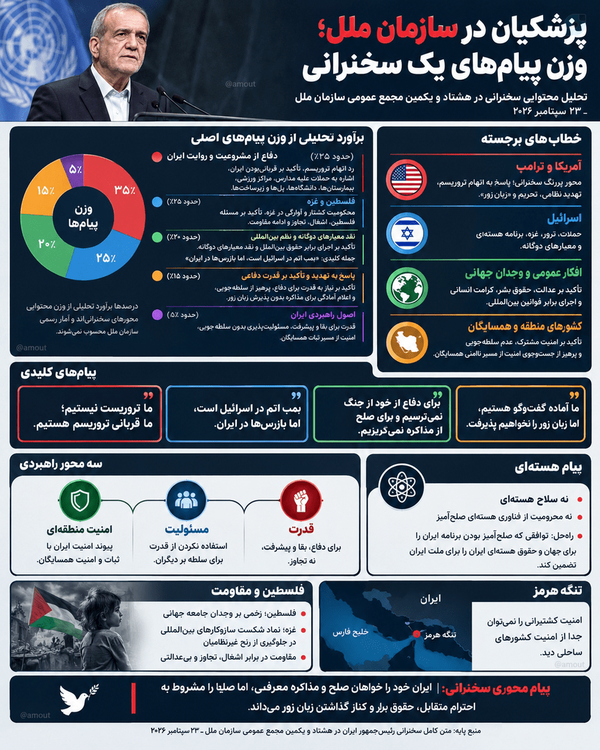 پزشکیان در سازمان ملل؛ پنج پیام در یک سخنرانی