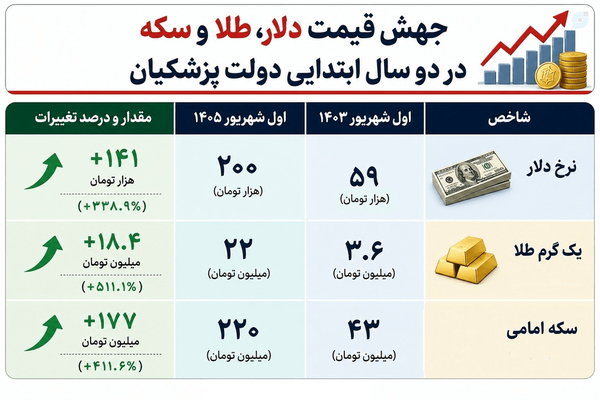 دولت پزشکیان ثابت کرد که می‌توان در دو سال، سه نسل قیمت را جا به جا کرد!