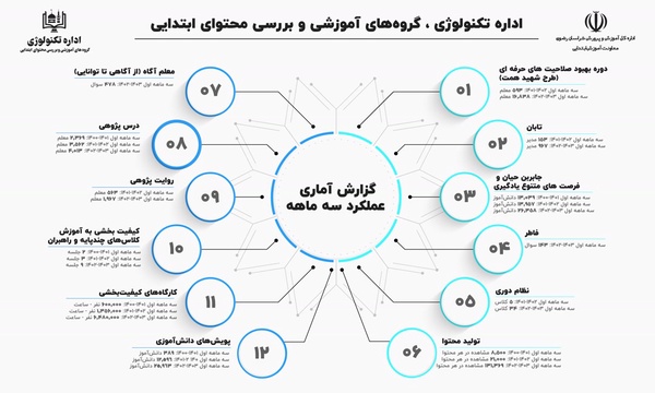 گامی بلند در مسیر بهبود کیفیت آموزش و پرورش ابتدایی در خراسان رضوی