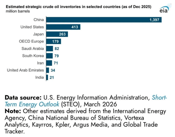 Estimated strategic crude oil inventories in selected countries (as of Dec 2025) milion barrels