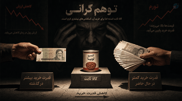 مهم ترین نکته تورم اینه که موقع تورم کل اقتصاد بدون تغییر واقعی درتولید تحت تاثیر افزایش قیمت ناشی از کاهش ارزش پول قرار میگیرد