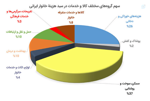سبد هزینه خانوار ایرانی