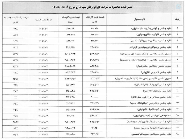 قیمت ۱۸ قلم از محصولات سینادارو افزایش یافت