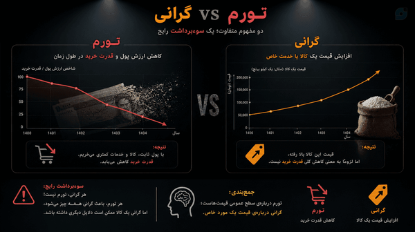 گرانی عامل طبیعی و واقعی و مقطعی دارد اما تورم عامل پولی و سیاسی و درصورت واقعی نشدن واحد پولی همیشگی خواهد بود