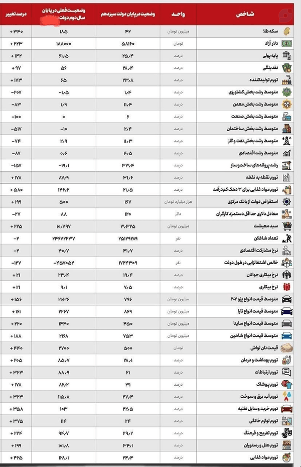 دو سال پزشکیان؛ اقتصاد در مسیر فرسایشِ قدرت خرید مردمان
