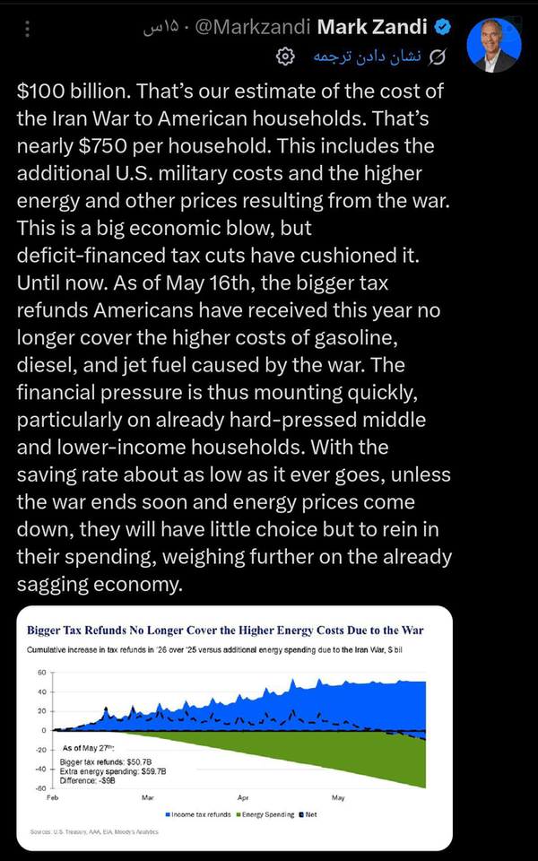 $100 billion. That's our estimate of the cost of the Iran War to American households. That's nearly $750 per household.