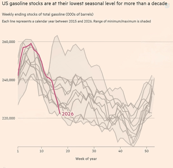 US gasoline stocks are at their lowest seasonal level for more than a decade