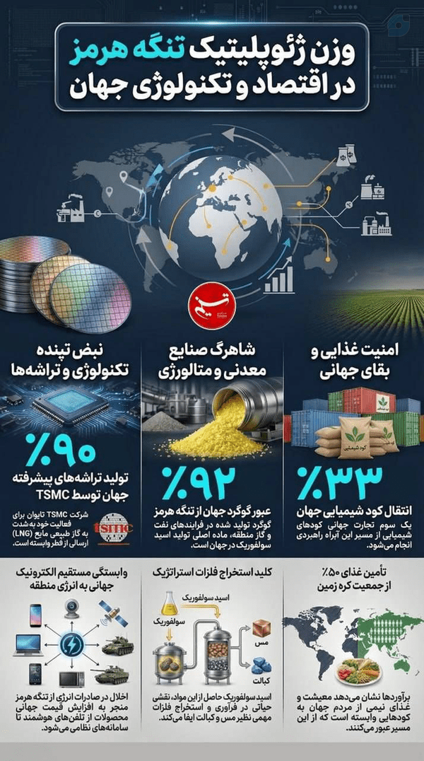 تولید تراشه‌های تلفن هوشمند در دنیا هم به تنگه هرمز وابسته است!