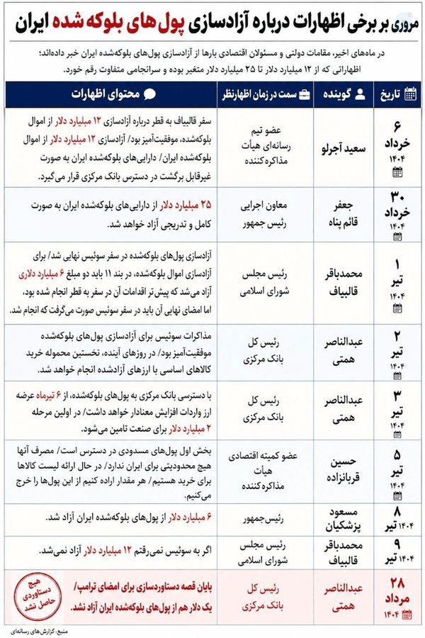 مروری بر اظهارات درباره آزادسازی پول‌های بلوکه‌شده ایران